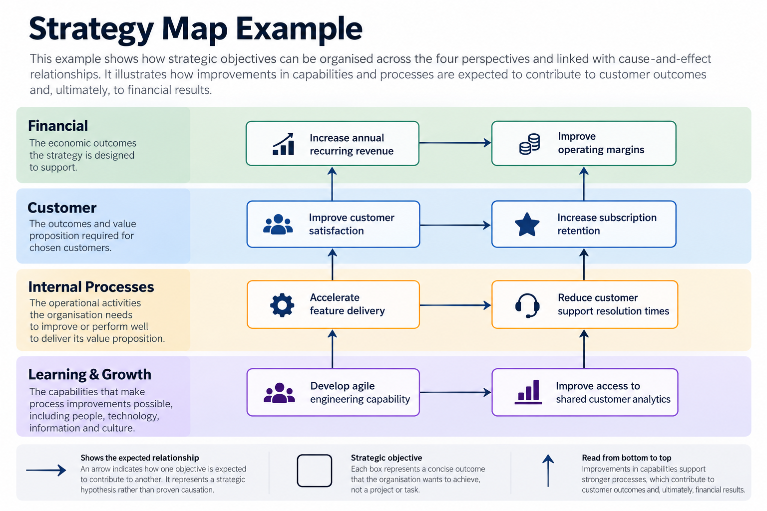 Strategy Map example showing Financial, Customer, Internal Processes, and Learning & Growth objectives linked through cause-and-effect relationships