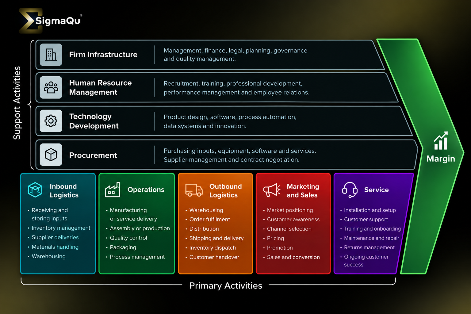 Value Chain Analysis diagram showing support activities, primary activities, and margin in the SigmaQu framework
